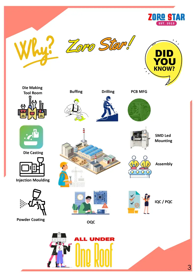 ZORO STAR LED Catalogue 2025